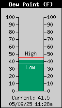 Current Outside Dewpoint