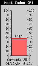 Current Heat Index