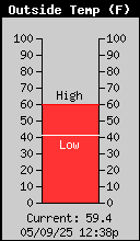 Current Outside Temperature